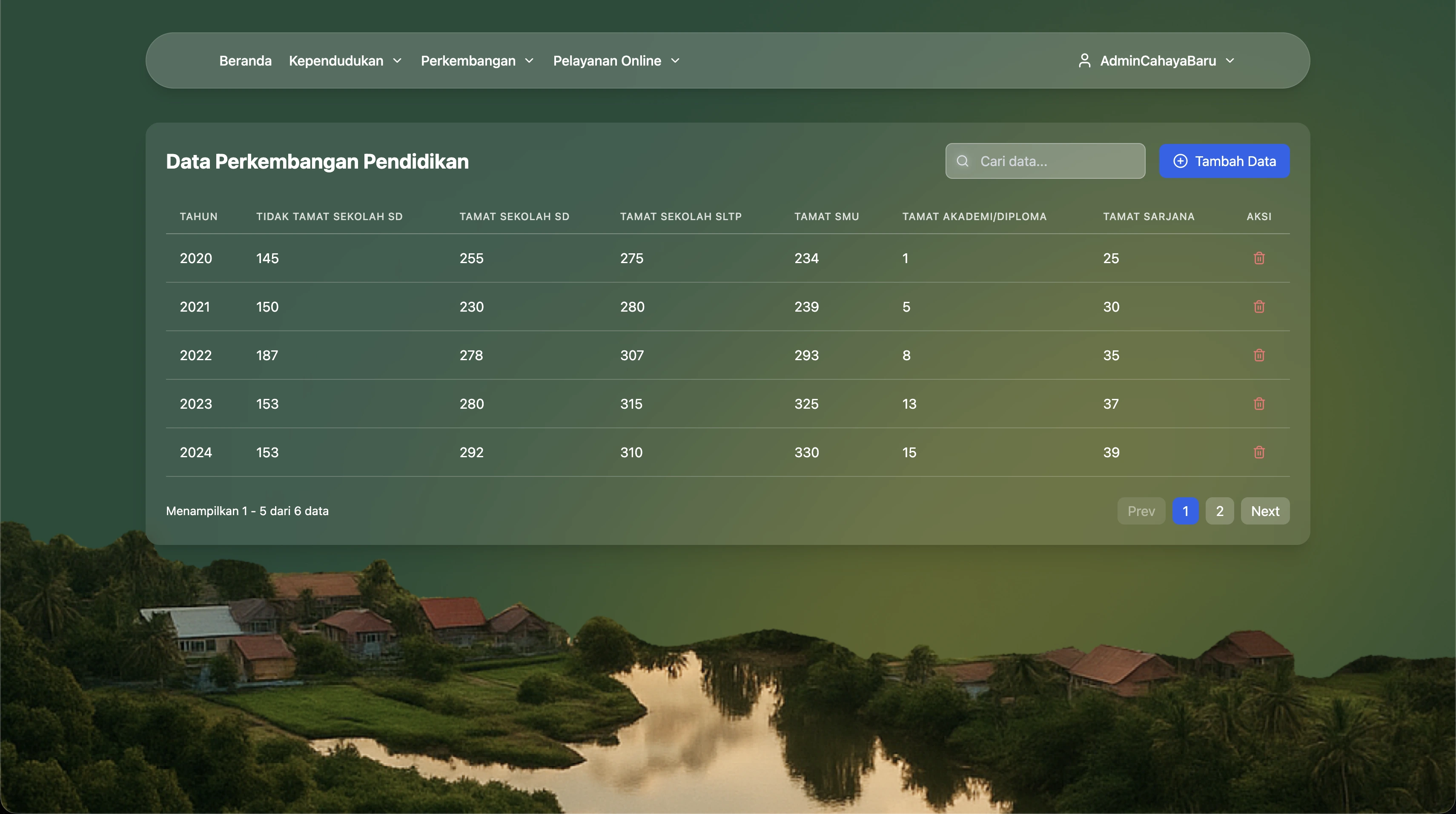 Perkembangan → Putus Sekolah — school dropout tracking, part of the village growth dataset alongside Jumlah Penduduk and Tingkat Pendidikan.
