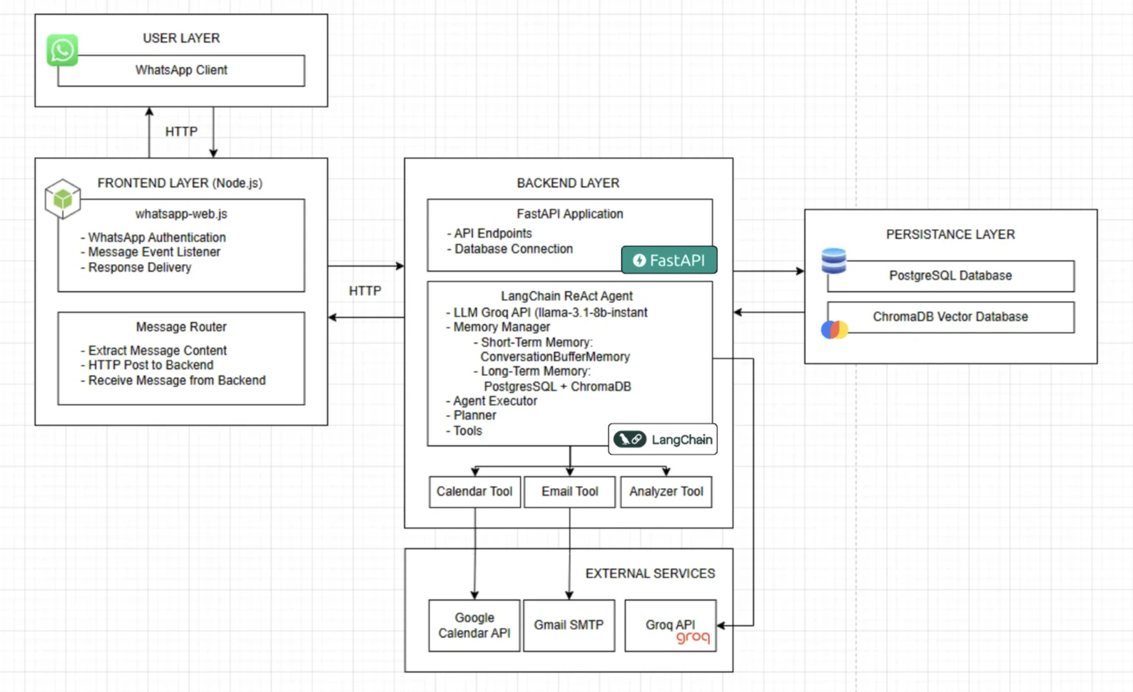 Architecture overview — WhatsApp client connects to Node.js frontend, routing messages to Python LangChain ReAct agent backend with Groq LLM, PostgreSQL, and ChromaDB.